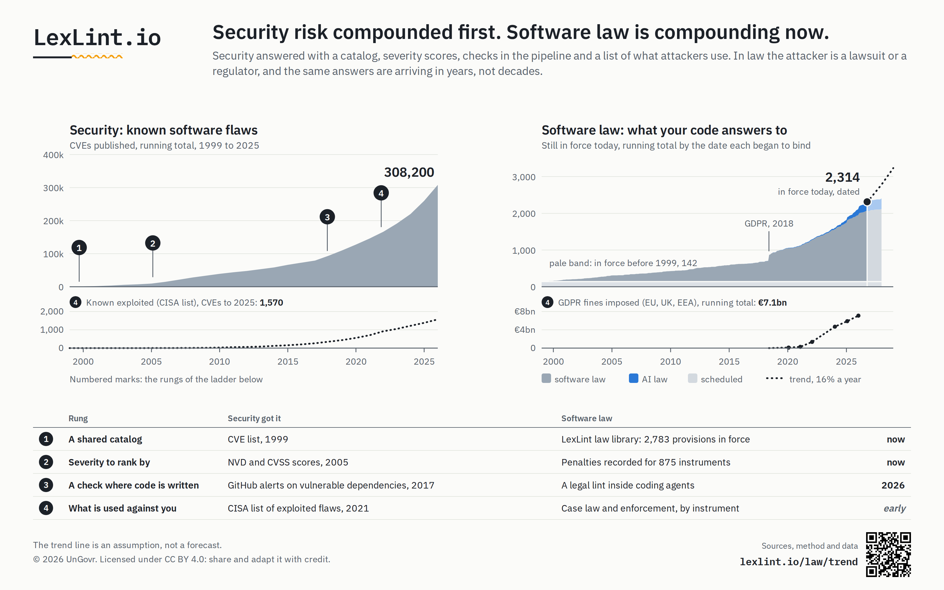 Two charts side by side, both from 1999. Left: CVEs published, running total, rising to more than 300,000 by the end of 2025, with four numbered milestones: the CVE list in 1999, NVD and CVSS scores in 2005, GitHub alerts on vulnerable dependencies in 2017, and CISA's list of exploited flaws in 2021. Under it, a dotted line of flaws on CISA's list, by CVE year, to the end of 2025. Right: provisions of software law still in force today in the LexLint law library, by the date each began to bind, rising slowly until a jump when GDPR applied in 2018 and compounding since, with AI law the newest layer, a band of starts already scheduled and a dotted trend. Under it, a dotted line of GDPR fines imposed, running total in euros. Below both, a four-step ladder pairing each step security took with where software law stands today.